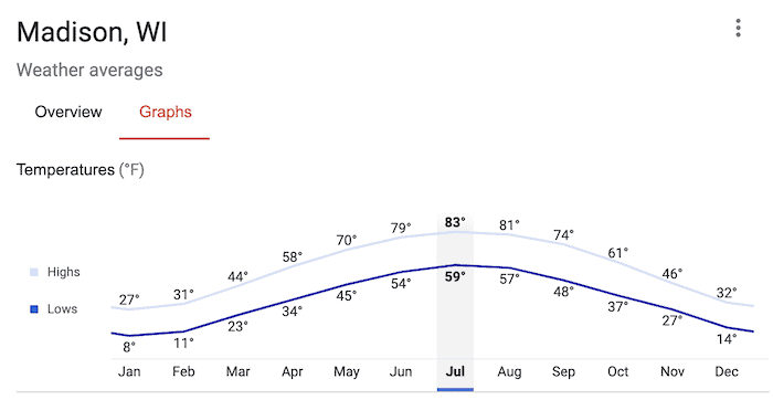 Graph of Madison WI average temperatures throughout each month to find the best painting weather for exterior painters.